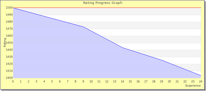 [Graph of rating by experience]