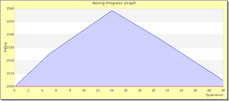 [Graph of rating by experience]