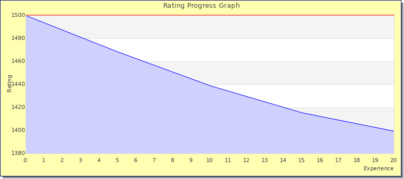 [Graph of rating by experience]
