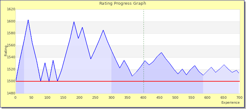 [Graph of rating by experience]