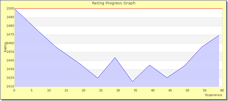[Graph of rating by experience]