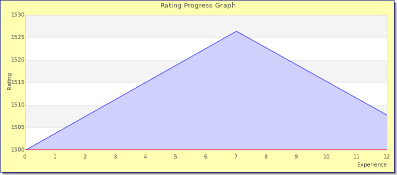 [Graph of rating by experience]