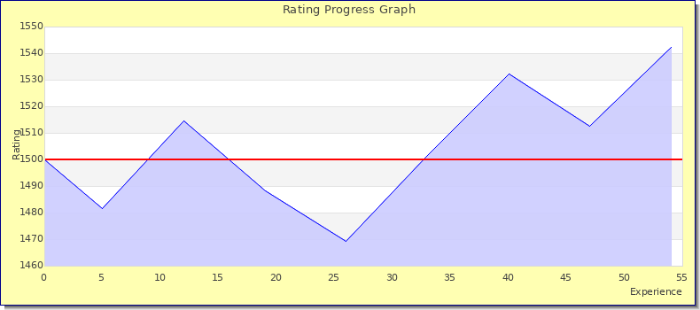 [Graph of rating by experience]