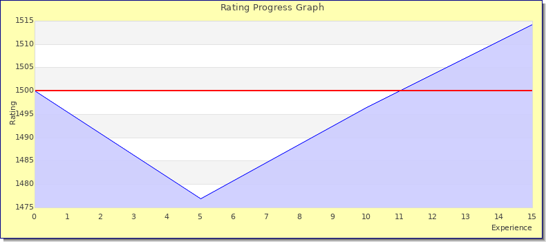 [Graph of rating by experience]