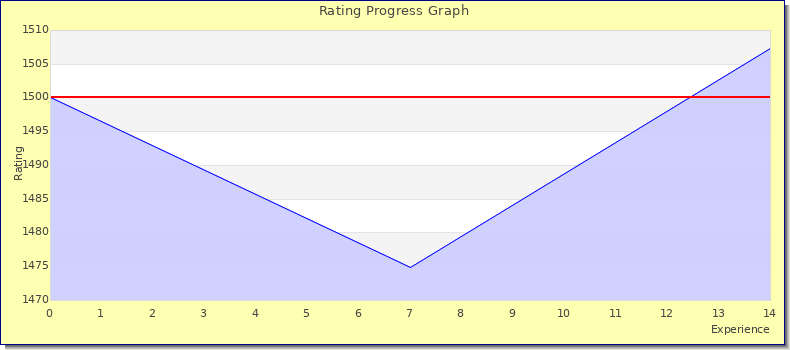 [Graph of rating by experience]
