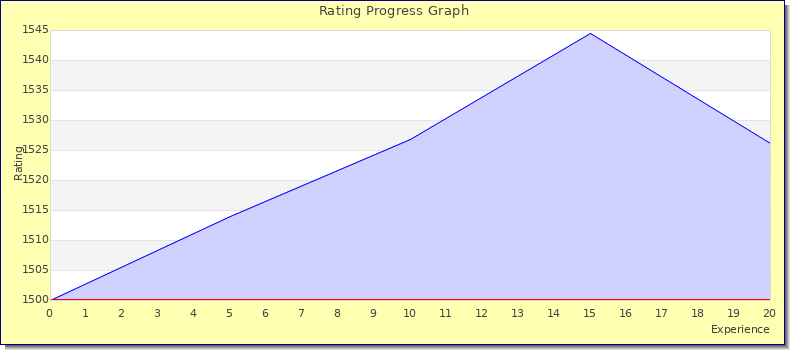 [Graph of rating by experience]