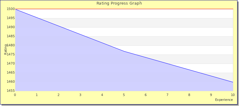 [Graph of rating by experience]