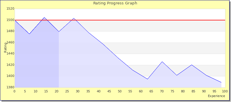 [Graph of rating by experience]