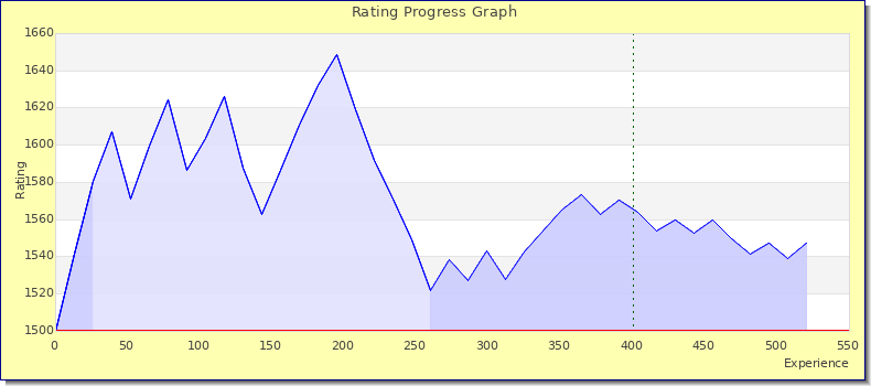 [Graph of rating by experience]