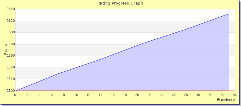 [Graph of rating by experience]