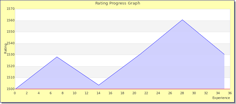 [Graph of rating by experience]