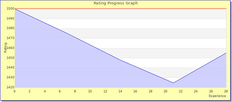[Graph of rating by experience]