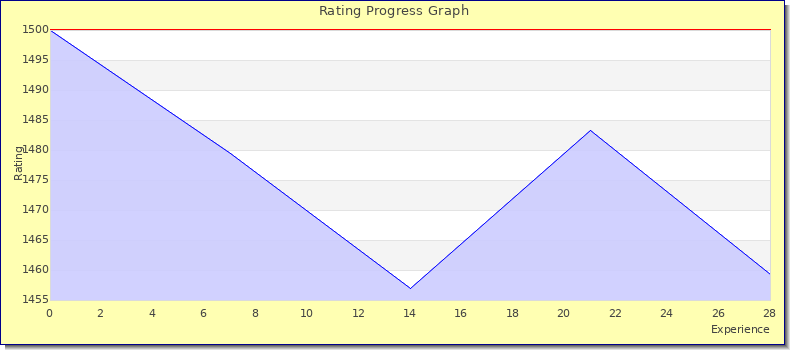 [Graph of rating by experience]