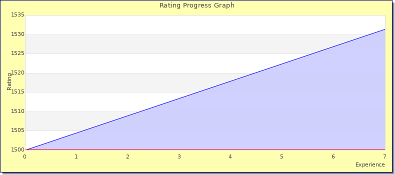 [Graph of rating by experience]