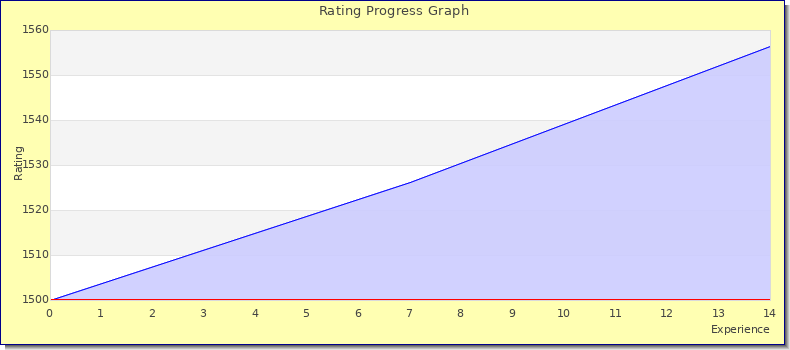 [Graph of rating by experience]