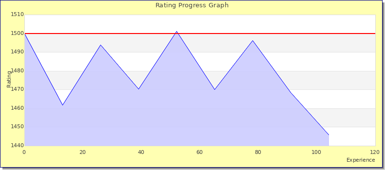 [Graph of rating by experience]