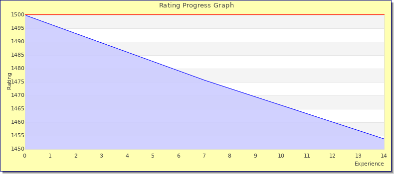 [Graph of rating by experience]