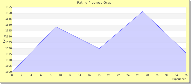 [Graph of rating by experience]