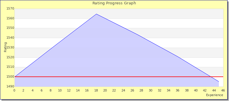 [Graph of rating by experience]