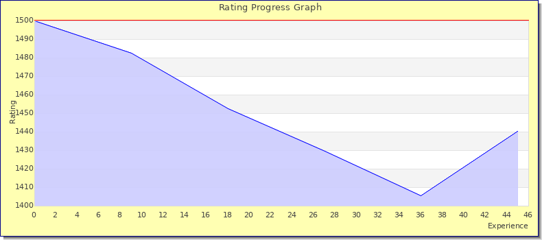 [Graph of rating by experience]