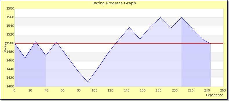 [Graph of rating by experience]