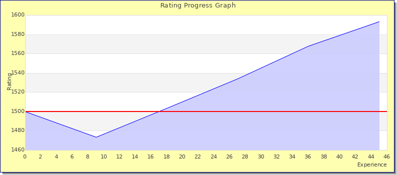 [Graph of rating by experience]