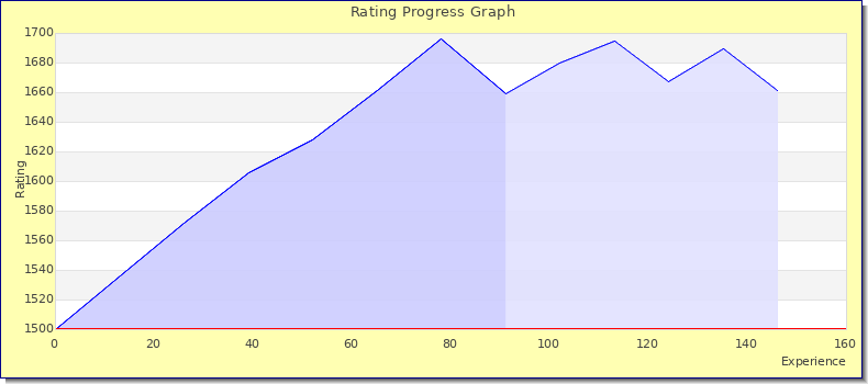 [Graph of rating by experience]
