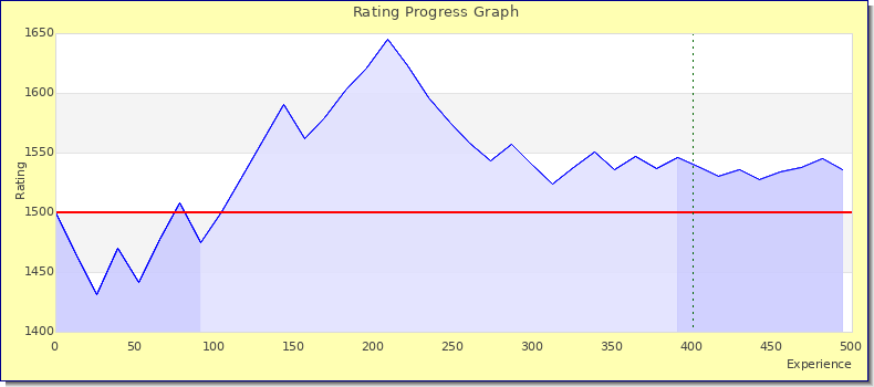 [Graph of rating by experience]