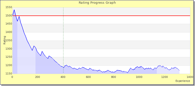 [Graph of rating by experience]