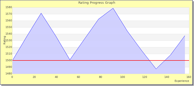 [Graph of rating by experience]