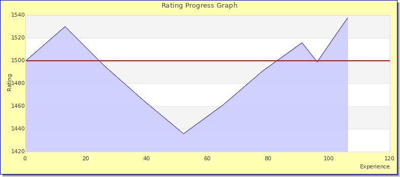 [Graph of rating by experience]