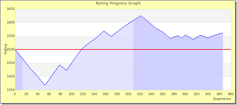 [Graph of rating by experience]