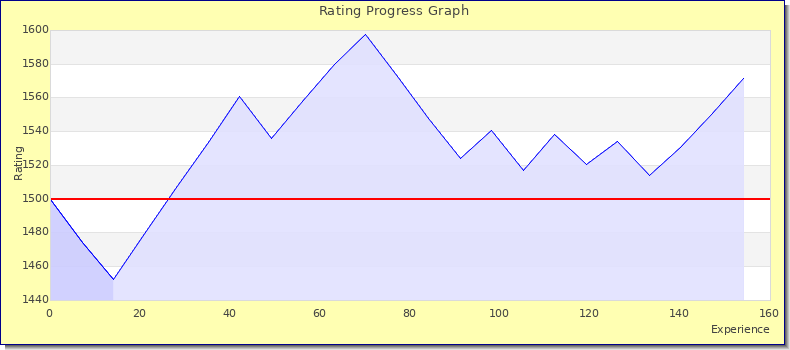 [Graph of rating by experience]