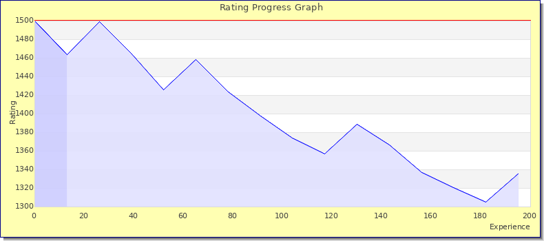 [Graph of rating by experience]