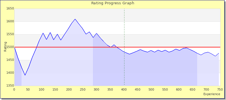 [Graph of rating by experience]