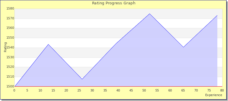 [Graph of rating by experience]