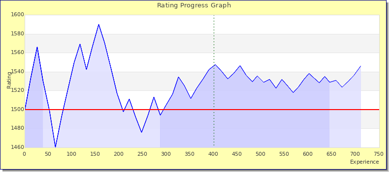 [Graph of rating by experience]