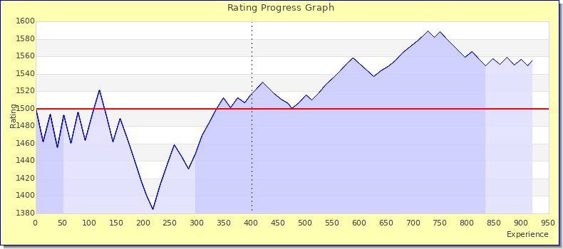 [Graph of rating by experience]