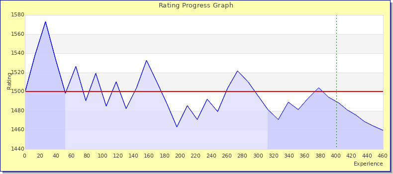 [Graph of rating by experience]