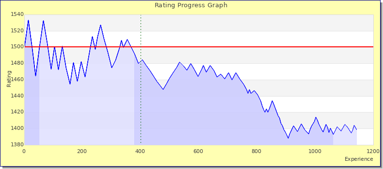 [Graph of rating by experience]