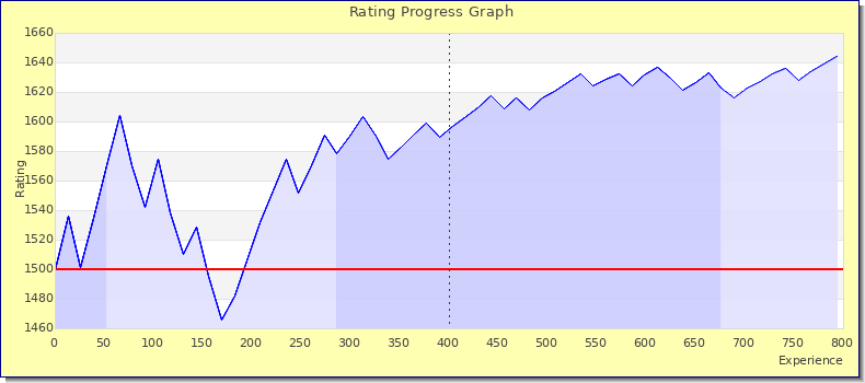 [Graph of rating by experience]