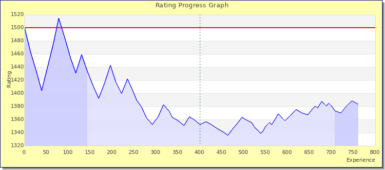 [Graph of rating by experience]