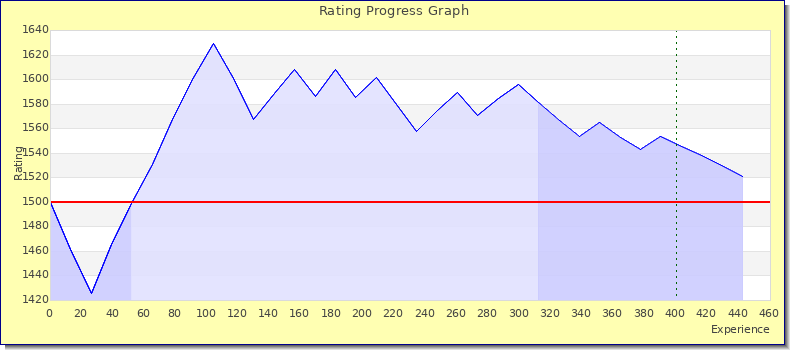 [Graph of rating by experience]