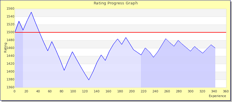 [Graph of rating by experience]