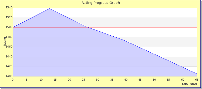 [Graph of rating by experience]
