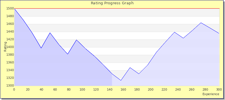 [Graph of rating by experience]