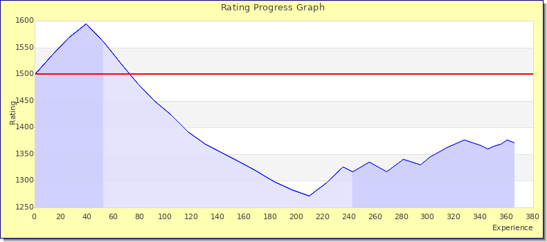 [Graph of rating by experience]