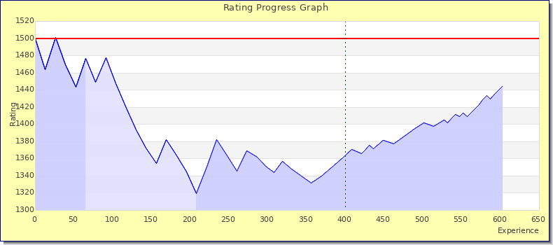 [Graph of rating by experience]