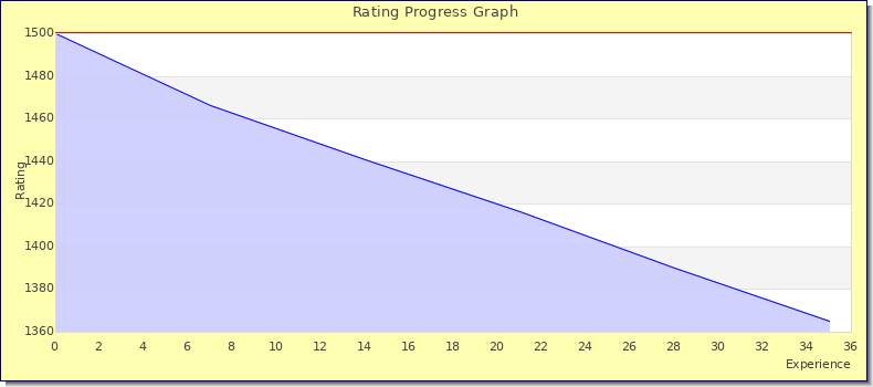[Graph of rating by experience]